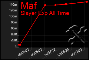 Total Graph of Maf