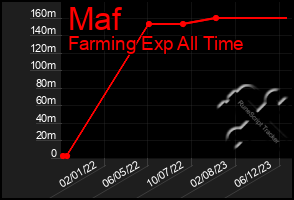 Total Graph of Maf