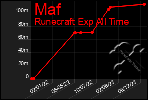 Total Graph of Maf