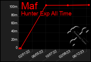 Total Graph of Maf