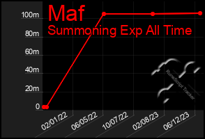 Total Graph of Maf