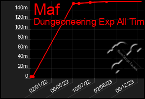 Total Graph of Maf