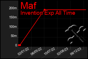 Total Graph of Maf