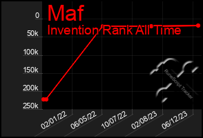 Total Graph of Maf