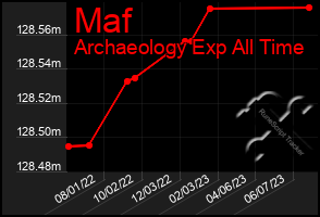 Total Graph of Maf