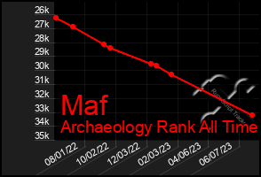 Total Graph of Maf