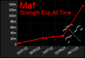 Total Graph of Maf