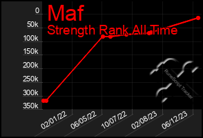 Total Graph of Maf