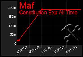 Total Graph of Maf