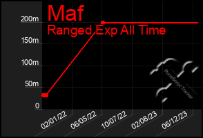 Total Graph of Maf