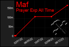 Total Graph of Maf