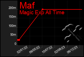 Total Graph of Maf