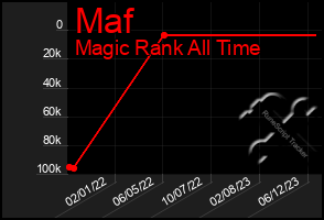 Total Graph of Maf