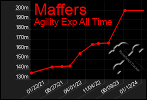 Total Graph of Maffers