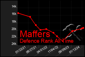 Total Graph of Maffers