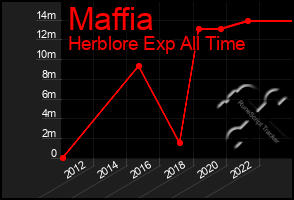 Total Graph of Maffia