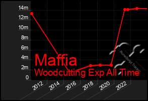 Total Graph of Maffia