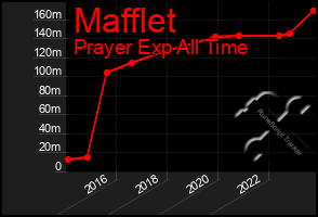 Total Graph of Mafflet