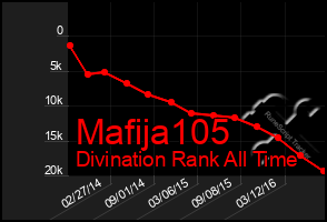 Total Graph of Mafija105