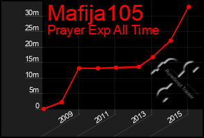 Total Graph of Mafija105