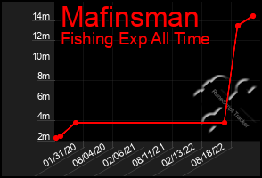 Total Graph of Mafinsman