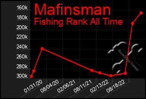 Total Graph of Mafinsman