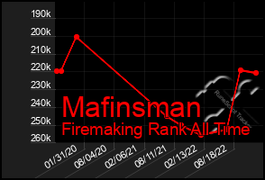 Total Graph of Mafinsman