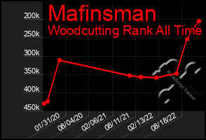 Total Graph of Mafinsman