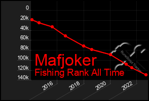 Total Graph of Mafjoker