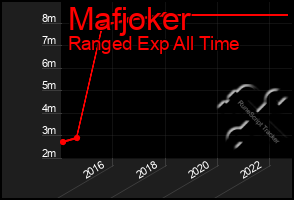 Total Graph of Mafjoker