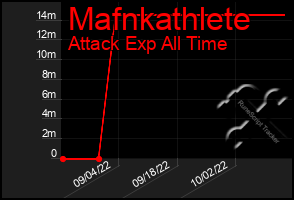 Total Graph of Mafnkathlete