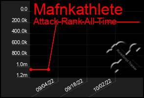 Total Graph of Mafnkathlete