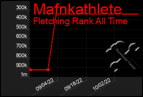 Total Graph of Mafnkathlete