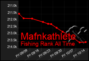 Total Graph of Mafnkathlete