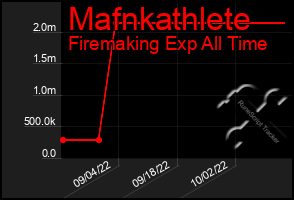 Total Graph of Mafnkathlete