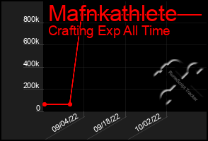 Total Graph of Mafnkathlete