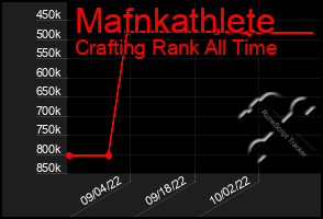 Total Graph of Mafnkathlete