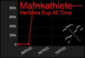 Total Graph of Mafnkathlete