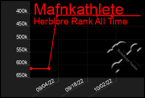 Total Graph of Mafnkathlete