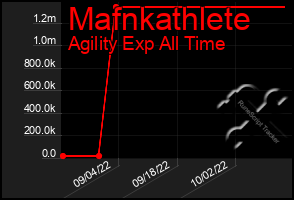 Total Graph of Mafnkathlete