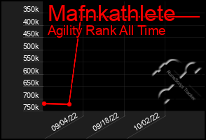 Total Graph of Mafnkathlete