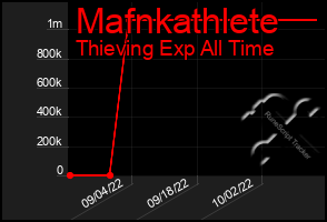 Total Graph of Mafnkathlete