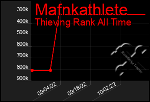 Total Graph of Mafnkathlete