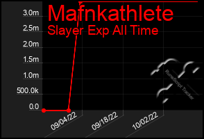 Total Graph of Mafnkathlete