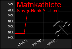 Total Graph of Mafnkathlete