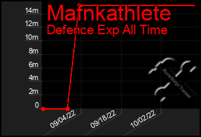 Total Graph of Mafnkathlete