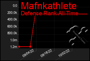 Total Graph of Mafnkathlete