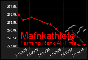 Total Graph of Mafnkathlete