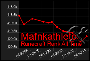 Total Graph of Mafnkathlete