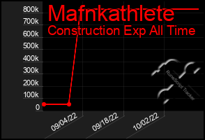 Total Graph of Mafnkathlete